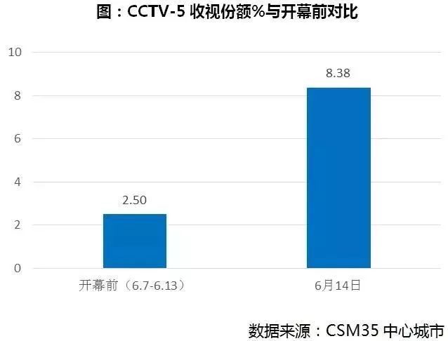 央视新媒体用户激增数百万,广告曝光量10倍增长