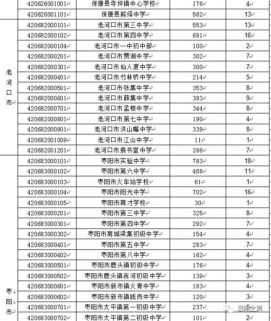 2018襄阳部分示范性高中 指标到校分配结果出