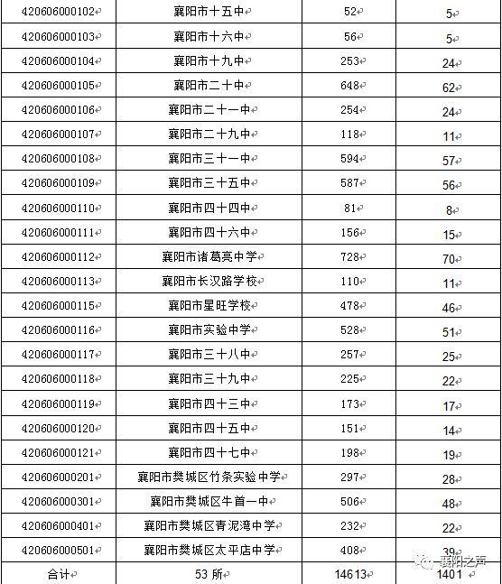 2018襄阳部分示范性高中 指标到校分配结果出