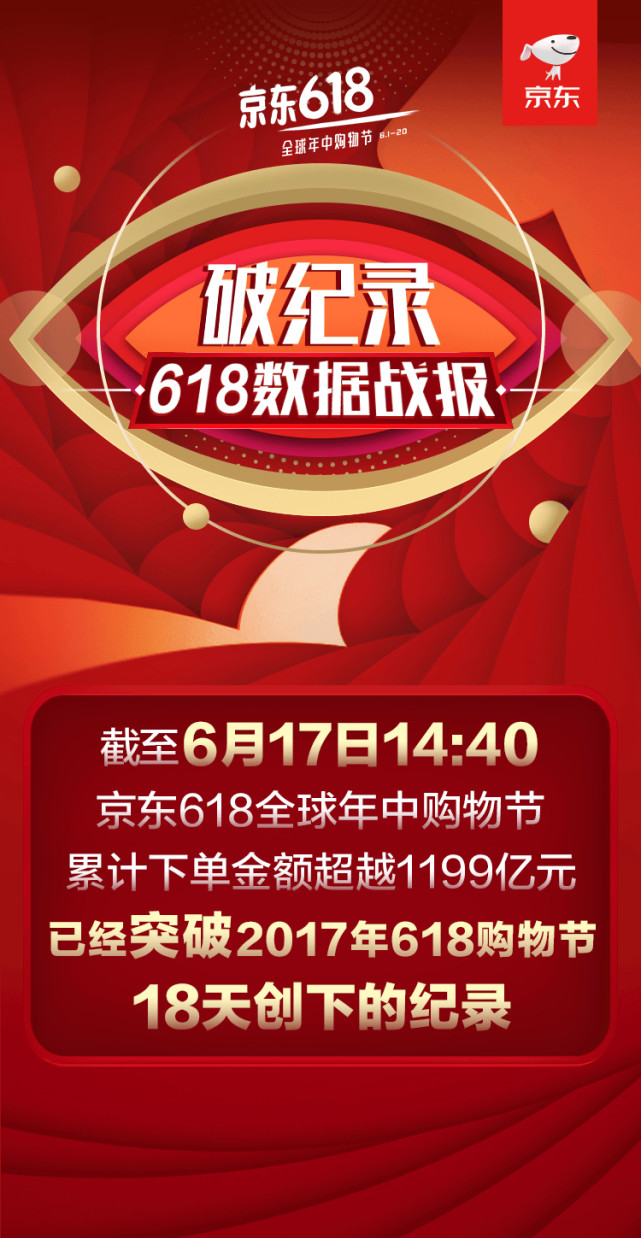 一线 | 6月17日14点40分京东下单金额超去年购