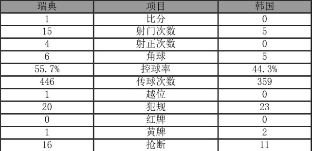 世界杯-瑞典1-0韩国 VAR判点格兰奎斯特主罚制胜