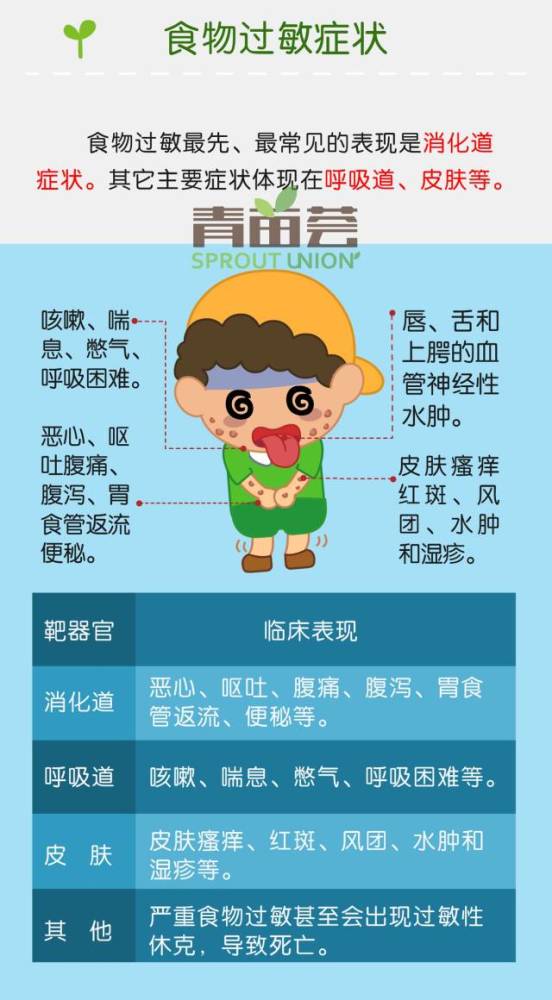 幼儿食物过敏,1张图告诉你必须要知道的那些事