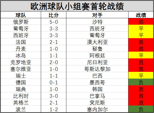 世界杯小组赛首轮
：欧洲军团强势美洲大退步 亚洲脱胎换骨