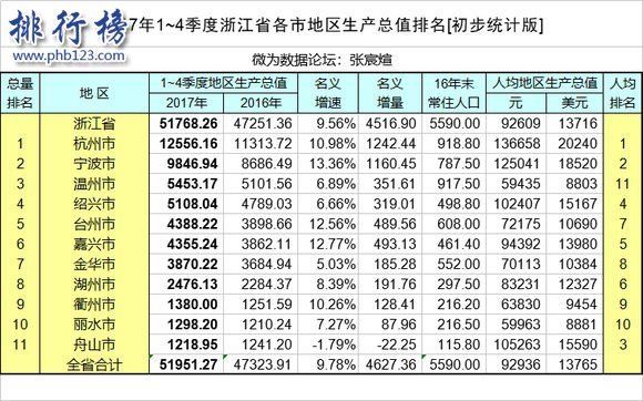丽水gdp排名_丽水2018年GDP已出,在浙江省能排名多少(3)