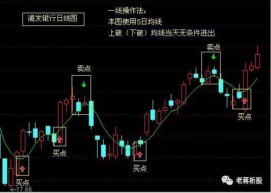 线上阴线买,线下阳线抛,结合以下三大操盘论效果更佳:   一,操盘论