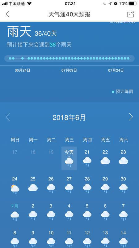 天气预报丨纳尼,重庆未来40天39天都有雨?