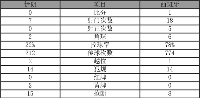 世界杯-西班牙1-0伊朗出线在望 科斯塔破门制胜