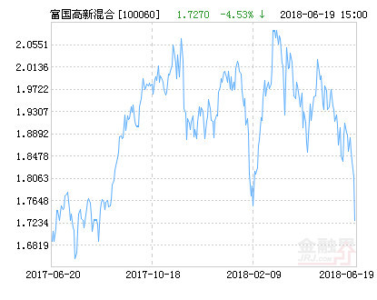 投资基金(简称:富国高新技术产业混合,代码100060)12月30日净值上涨1