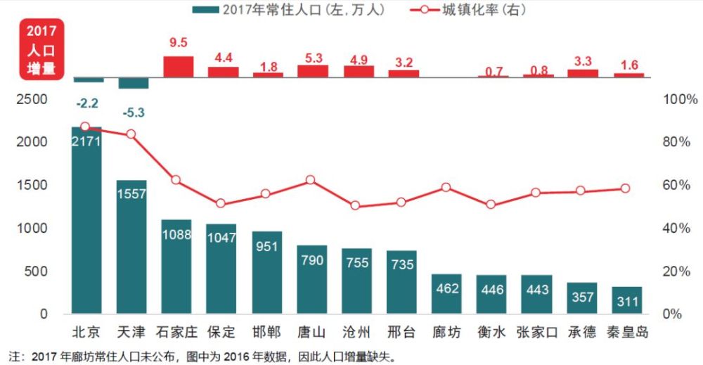 天津市人口2017_2017年天津市常住人口减少5万人,人才引进更需加大力度(2)