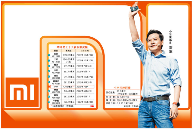 小米港股IPO最高募资480亿港元 或于7月9日上