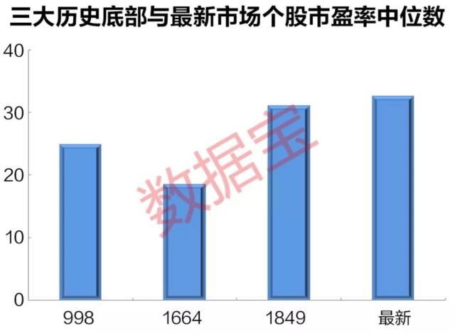 A股现在到底是什么位置?情况是:估值指标全面