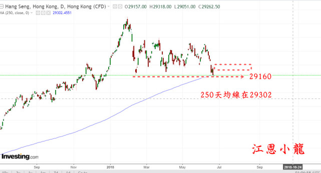 美联储缩表加快!港股250天均线能否守住?