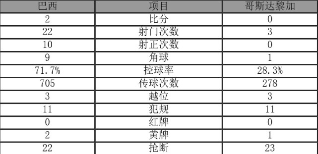 补时两球！巴西2-0胜哥斯达黎加 内马尔喜极而泣-第6张图片-世俱杯