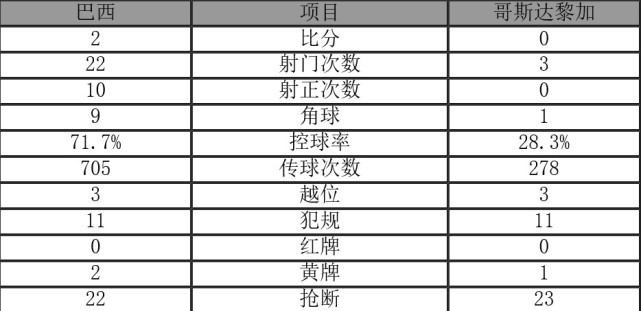 补时两球！巴西2-0胜哥斯达黎加 内马尔喜极而泣-第6张图片-世俱杯