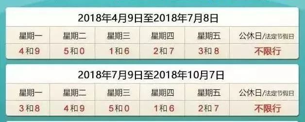 河北8市限行将大调整 个别县单双号限行