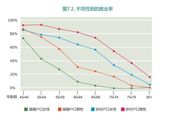 中国城市妇女退休时间很早,45岁以后就业率骤降(图表来自charls报告)