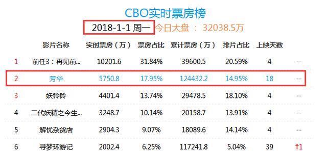 《芳华》12亿票房超《长城》,冯小刚击败张艺谋的杀手锏是什么?