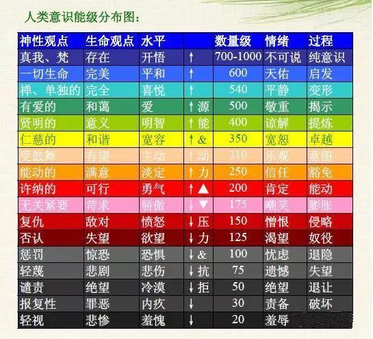 得出了如下图所示的《人类意识能级分布图,其中不同颜色光晕代表的