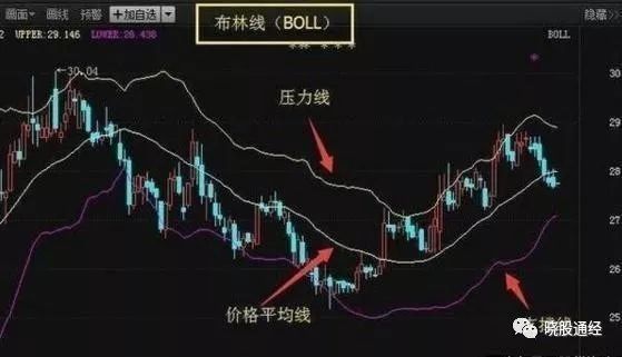 老股民学会用boll指标选股妙招操作强势股 散户学会少走几年弯路!