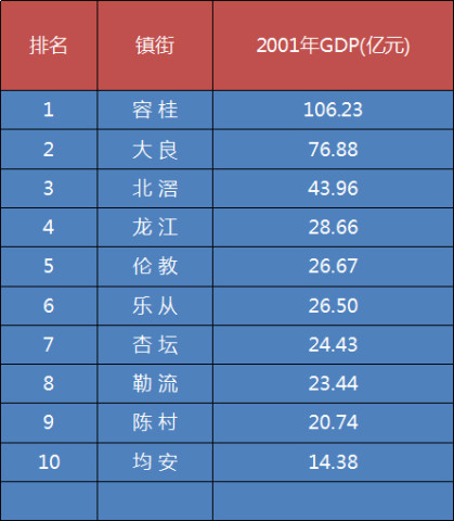 北滘的GDP