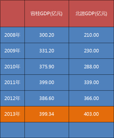 高明gdp容桂gdp_广东佛山顺德容桂镇2018年GDP是多少