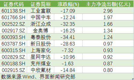 两融余额九连降创新低 工业富联遭抛售市值蒸