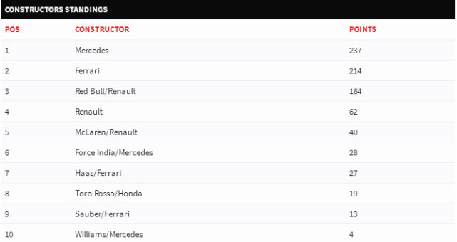 「红牛」F1车队积分榜:梅奔237分领跑 法拉利