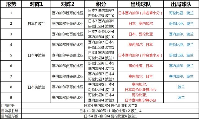 一文读懂世界杯小组赛出线形势 慌不慌?看末轮