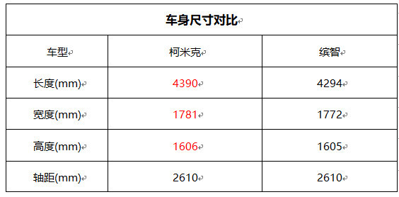 德日系热门SUV对比 斯柯达柯米克对比本田缤智