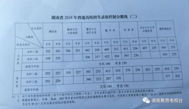 湖南2018高考分数线公布:一本线文科569分 理