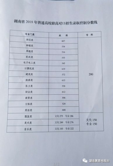 湖南2018高考分数线公布:一本线文科569分 理