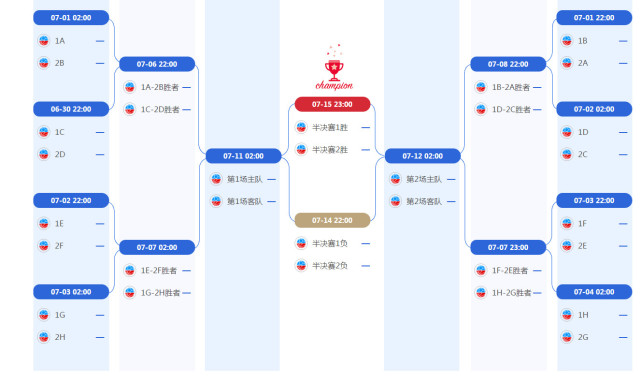 世界杯淘汰赛展望:死亡半区呼之欲出 四大帝星