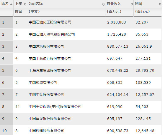 2016年《财富》中国500强发布 “两桶油”仍居前两位