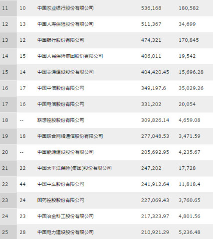 2016年《财富》中国500强发布 “两桶油”仍居前两位