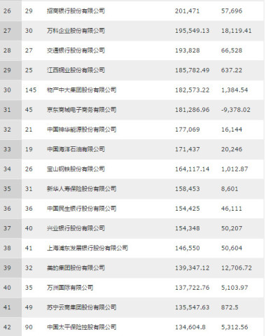 2016年《财富》中国500强发布 “两桶油”仍居前两位