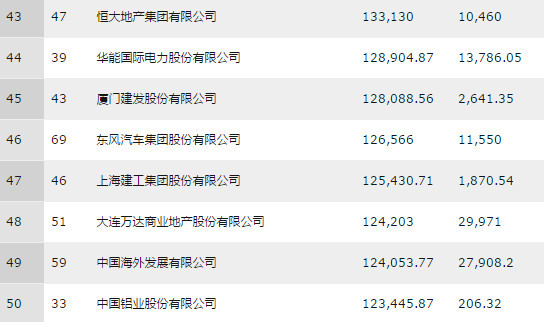 2016年《财富》中国500强发布 “两桶油”仍居前两位