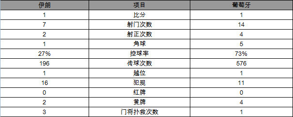 2018世界杯，C罗失点！葡萄牙1-1伊朗将战乌拉圭 夸雷斯马世界波-第11张图片-世俱杯