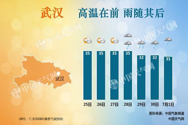 湖北发布今年首个高温黄色预警 武汉等13市或达37℃