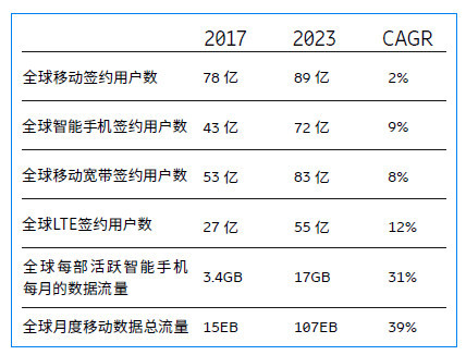 爱立信预测2023年全球5G用户超10亿，占移动用户总数约12%