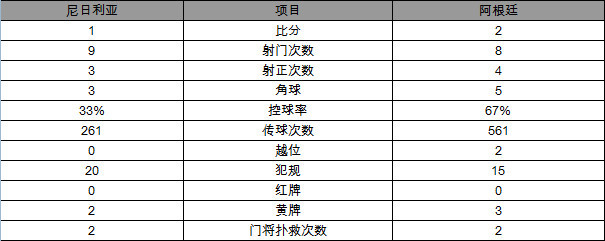 绝境出线！阿根廷2-1尼日利亚将战法国 梅西破门