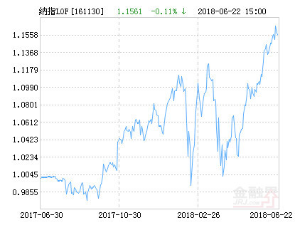 易方达纳斯达克100指数a(人民币份额)净值下跌1.70%