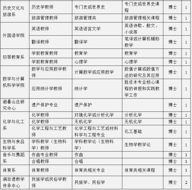 40万安家费!每月除工资外给1200津贴!承德这所