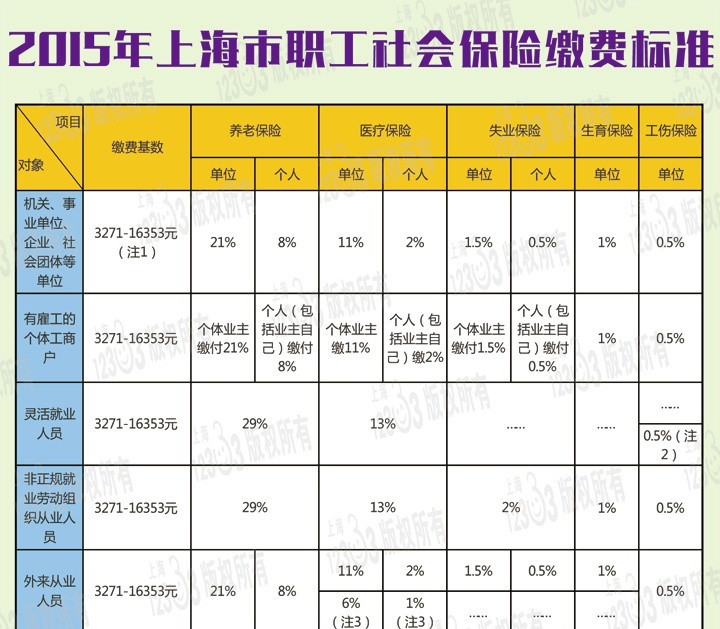上海社保缴费基数最低3271元 最高16353元