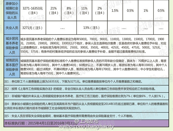 上海社保缴费基数最低3271元 最高16353元