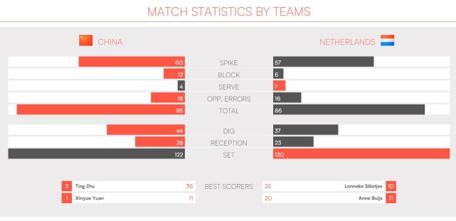 朱婷4局36分创纪录！中国女排3-1荷兰夺总决赛开门红