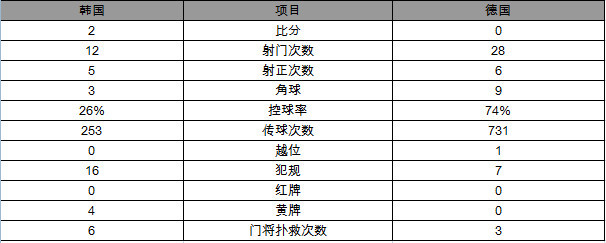 德国补时失2球负韩国小组垫底 成为近5届世界