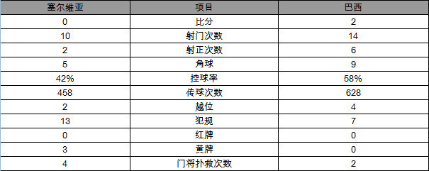 巴西2-0夺头名将战墨西哥 保利尼奥建功席尔瓦破门