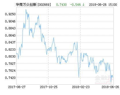 基金(简称:华商万众创新灵活配置混合,代码002669)12月30日净值上涨1