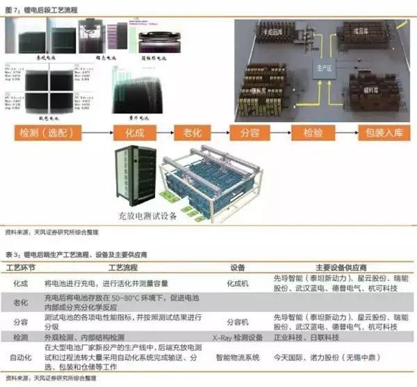 行业聚焦|锂电池制造工艺全解析