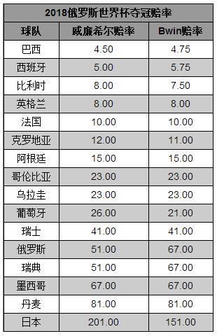 2018世界杯最新球队夺冠赔率：巴西大热压西班牙居首